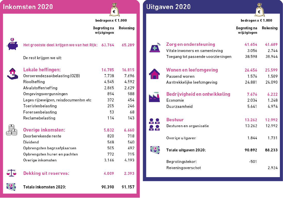 Inleiding | Jaarstukken 2020